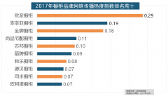 <b>占领年度壁纸品牌热度八到十位</b>